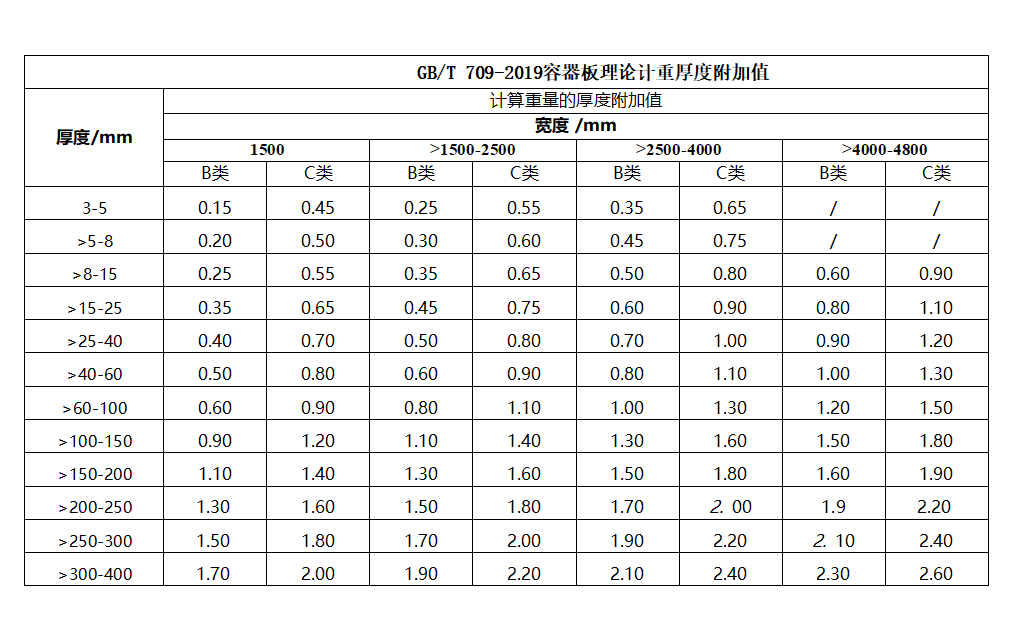 鍋爐壓力容器板厚度附加值表 鍋爐壓力容器板厚度附加值表
